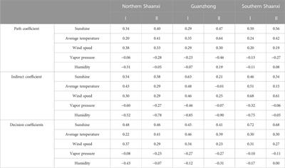 Spatio-temporal variation of water requirement and meteorological impact factors of maize Shaanxi, China